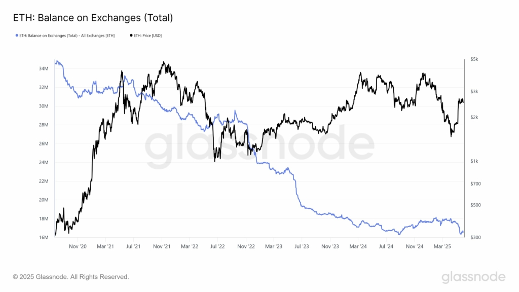 نمودار موجودی اتریوم صرافیها