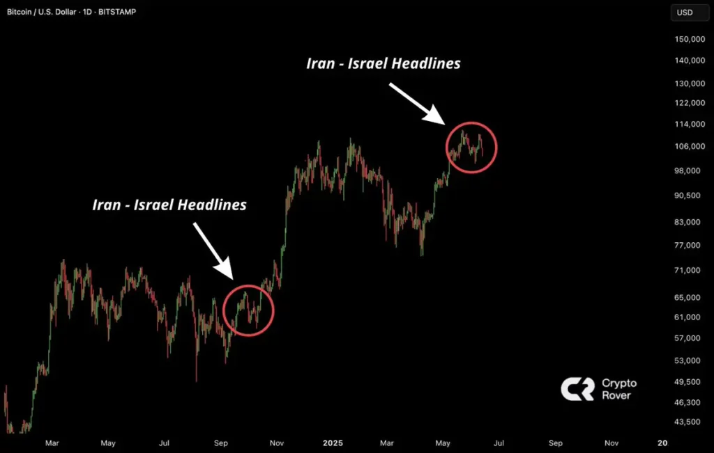 لورس :تحلیل رفتار قیمتی بیت‌کوین همزمان با تشدید تنش ایران و اسرائیل