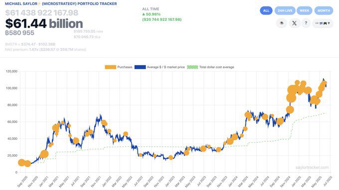 لورس :سیگنال خرید بیتکوین از مایکل سیلور: میکرواستراتژی ۱۰۰۰ بیتکوین خرید!