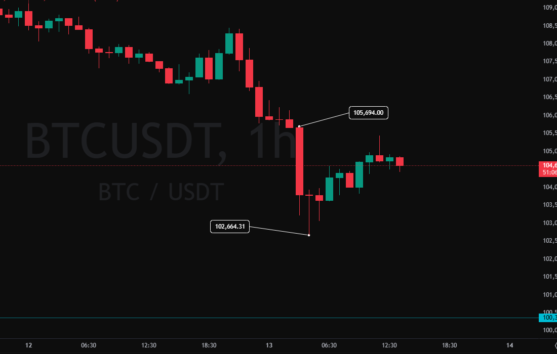 لورس :تاثیر حمله اسرائیل بر قیمت بیت‌کوین و تتر؛ واکنش بازار رمزارزها