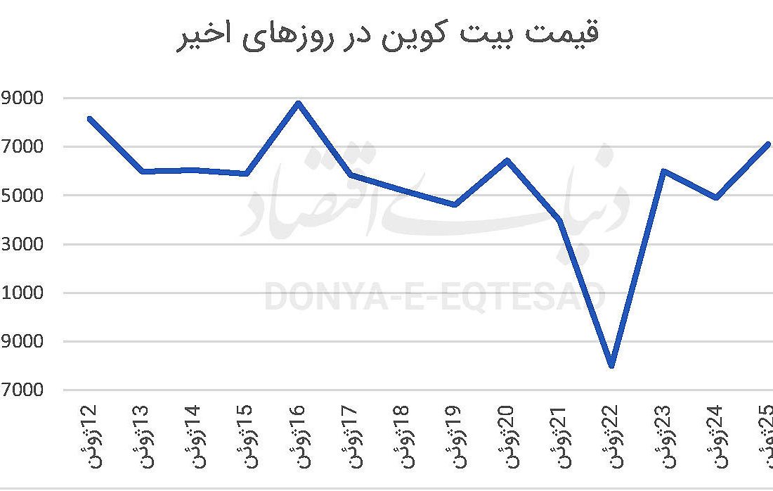 لورس :رمزارزها در مدار صعود
