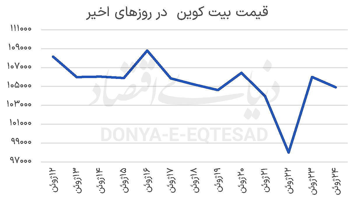 بیت کوین در مسیر ۱۲۰ هزار دلار؟