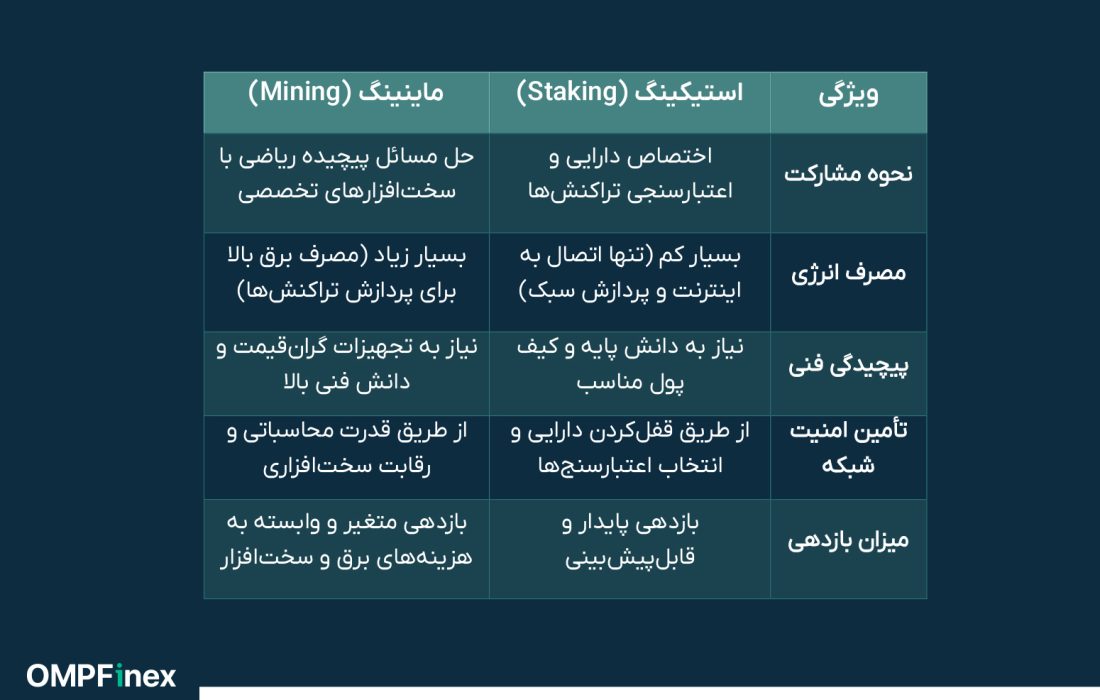 لورس :استیکینگ ارز دیجیتال چیست؟ راهنمای کامل برای کسب درآمد غیرفعال