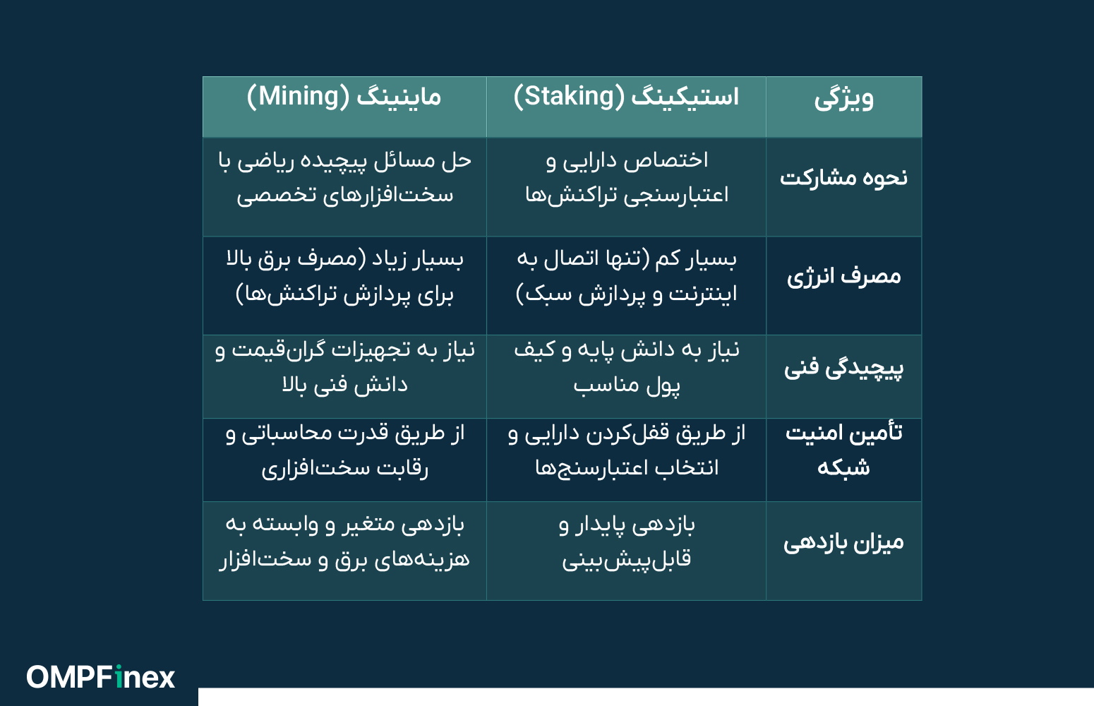 استیکینگ ارز دیجیتال چیست؟ راهنمای کامل برای کسب درآمد غیرفعال