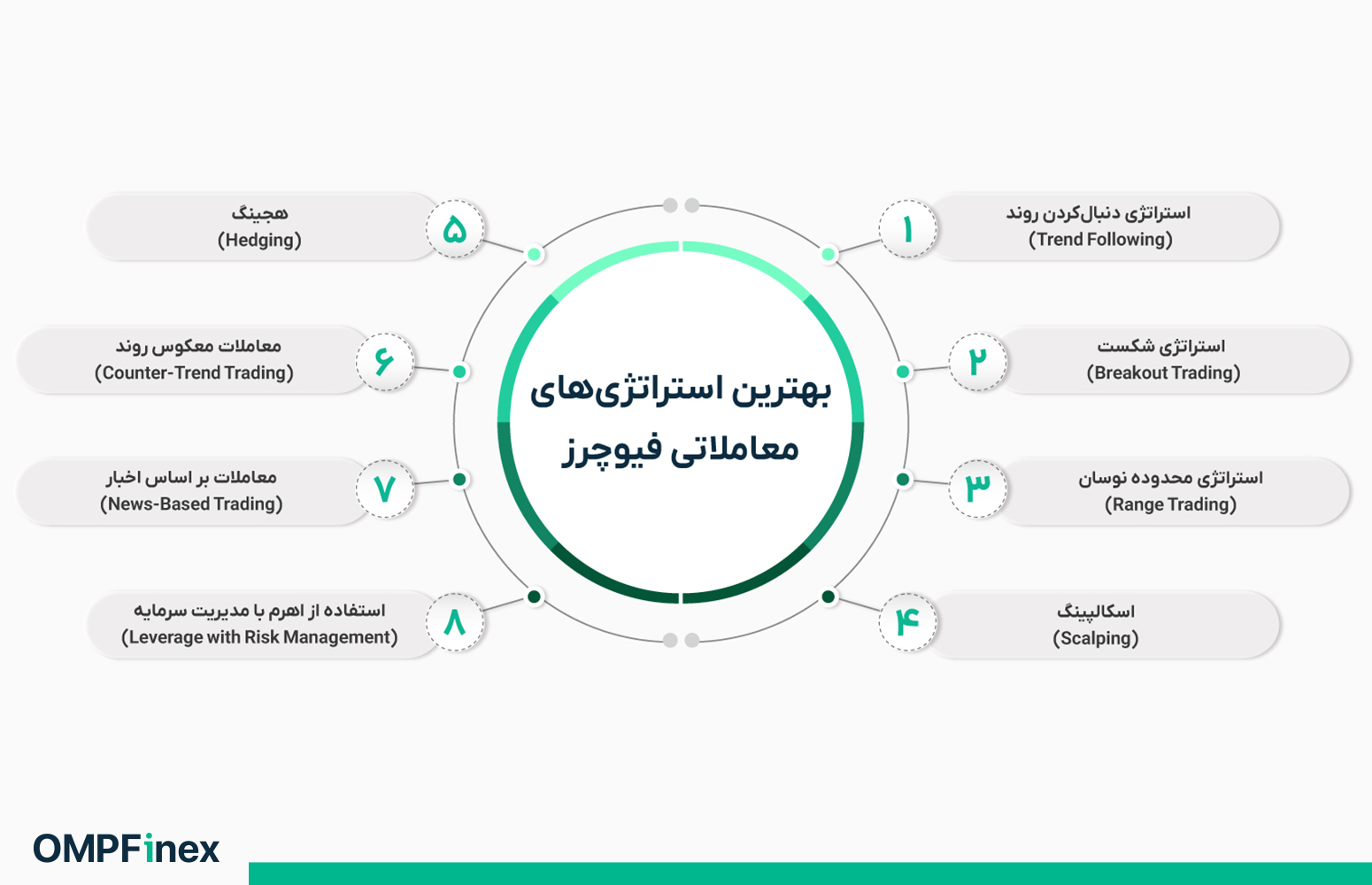 بهترین استراتژِ معاملات فیوچرز چیست