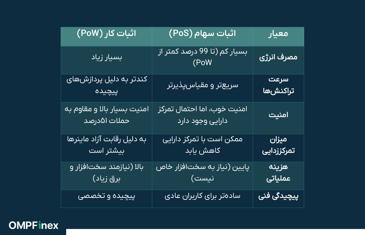 مقایسه دو مکانیزم اجماع در استیکینگ ارز دیجیتال