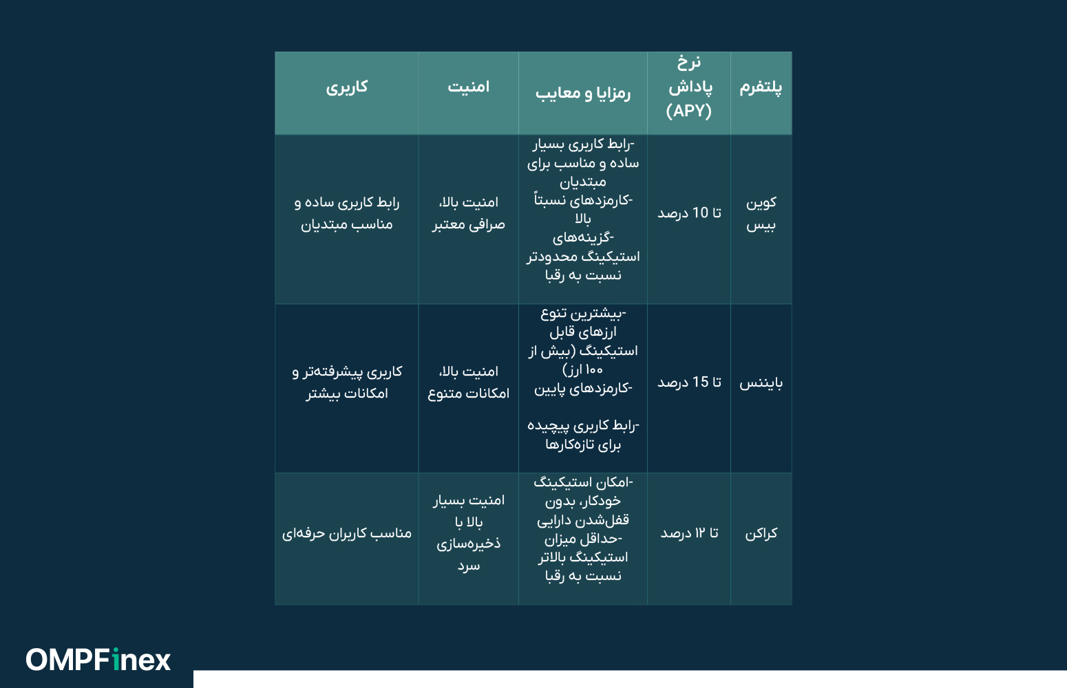 مقایسه پلتفرم های اصلی استیکینگ ارز دیجیتال