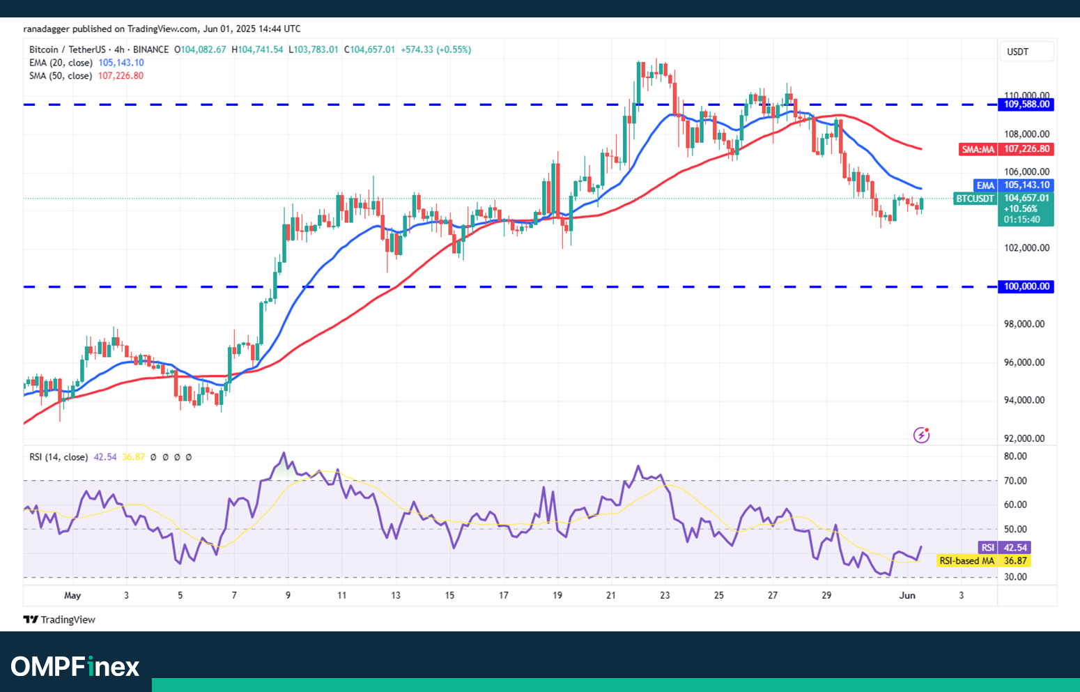 نمودار 4 ساعته بیت کوین واچ لیست ارز دیجیتال 12 خرداد