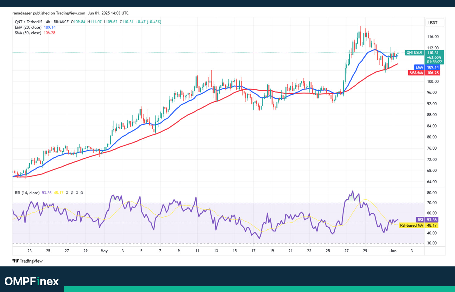 نمودار 4 ساعته کوانت واچ لیست ارز دیجیتال 12 خرداد