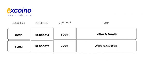 لورس :چه ارز دیجیتالی بخریم؟ بهترین میم‌کوین‌های 2025 با پتانسیل رشد 5000٪