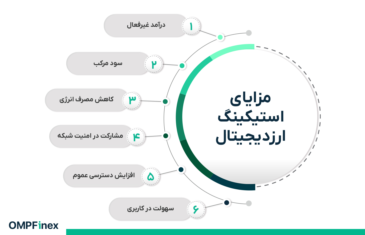 مزایای استیکینگ ارز دیجیتال
