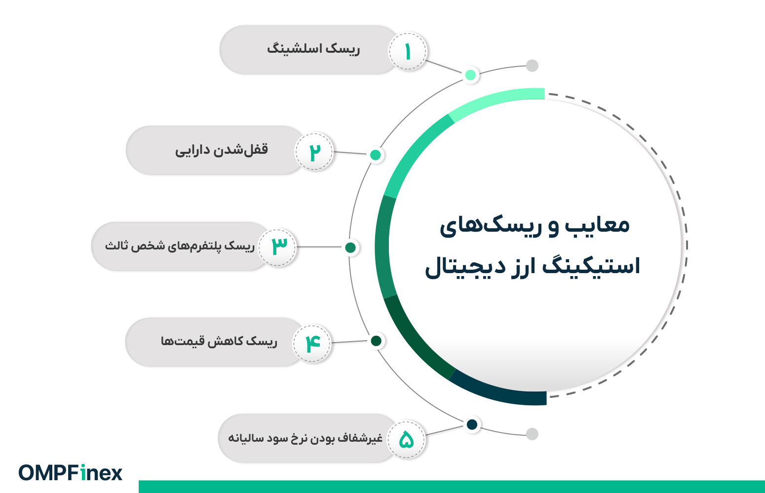 معایب استیکینگ ارز دیجیتال