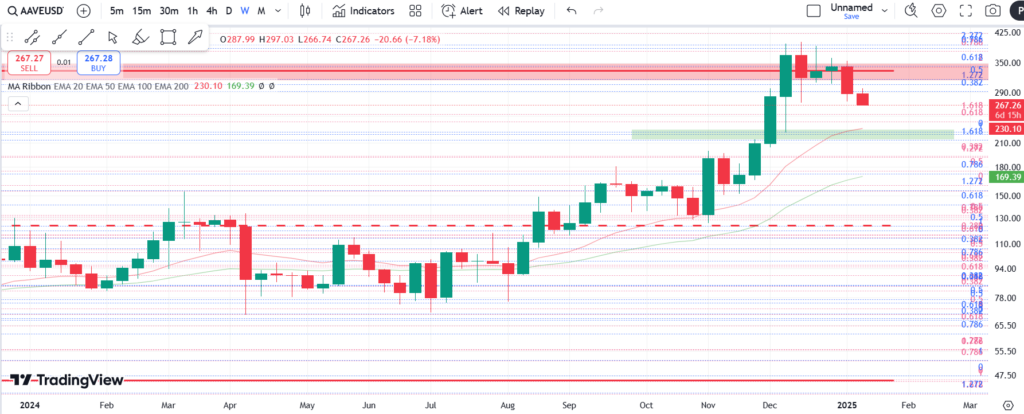 نمودار هفتگی آوه- 24 دی