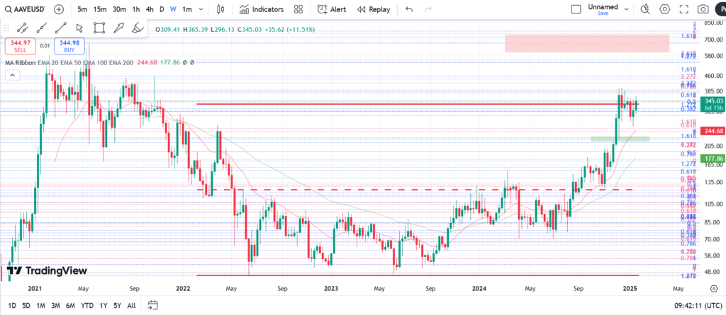 نمودار هفتگی AAVE - یکم بهمن