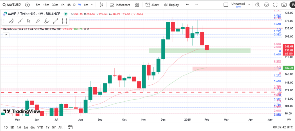 نمودار هفتگی آوه- 15 بهمن