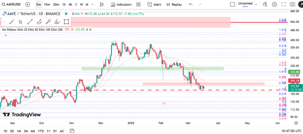 نمودار روزانه آوه - 27 اسفند