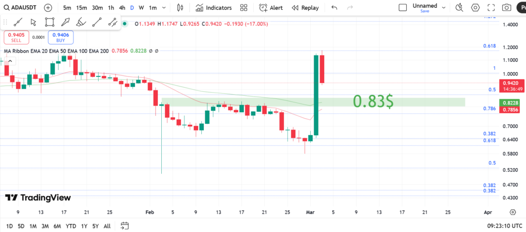 نمودار روزانه بیت کوین - 13 اسفند