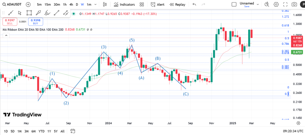 نمودار هفتگی بیت کوین - ۱۳ اسفند