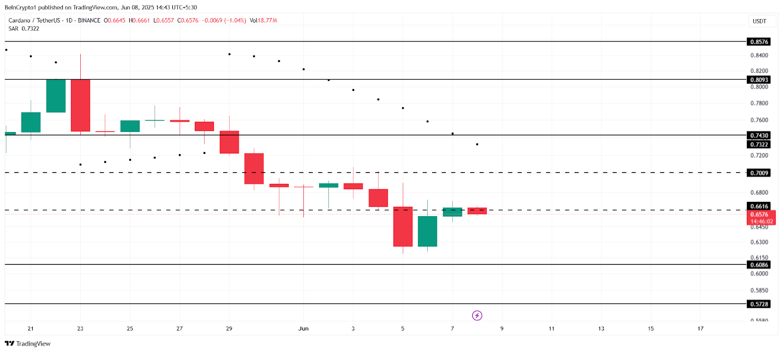 نمودار تحلیل قیمت کاردانو 