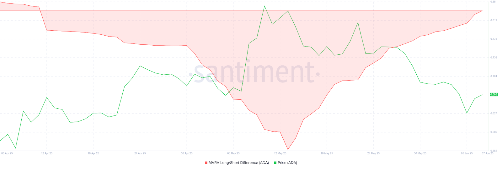 تفاوت شاخص MVRV در هولدرهای بلندمدت و کوتاه‌مدت کاردانو