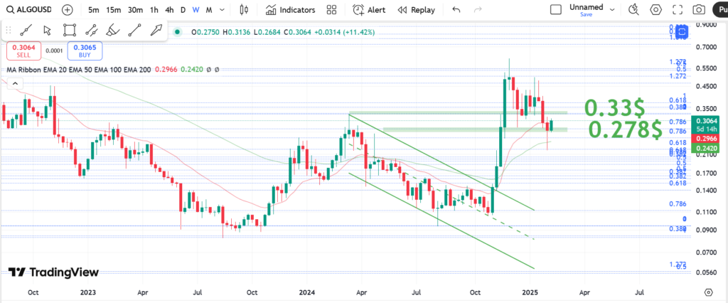 نمودار هفتگی الگوراند - 23 بهمن