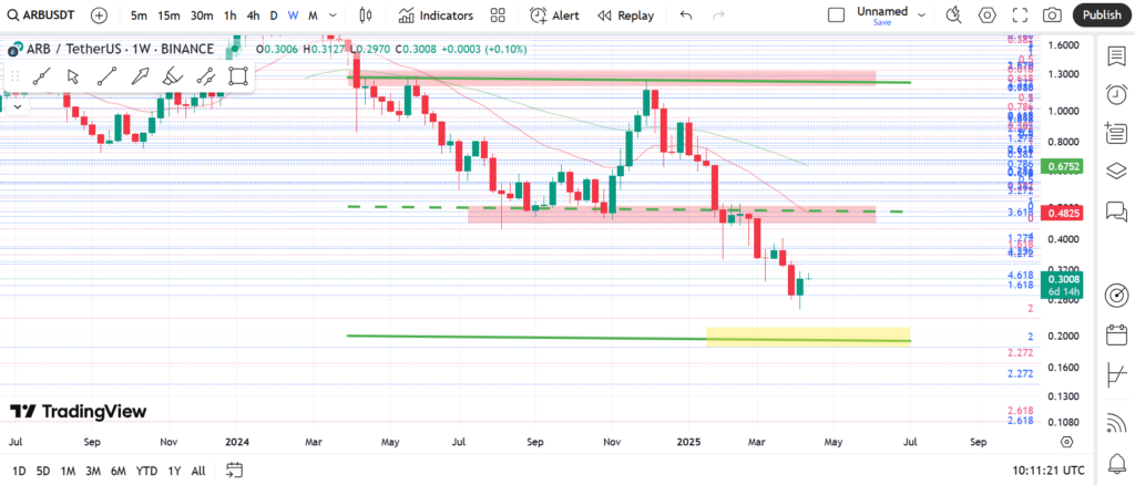 نمودار هفتگی آربیتروم - ۲۵ فروردین