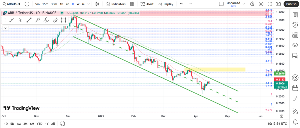 نمودار روزانه آربیتروم - ۲۵ فروردین