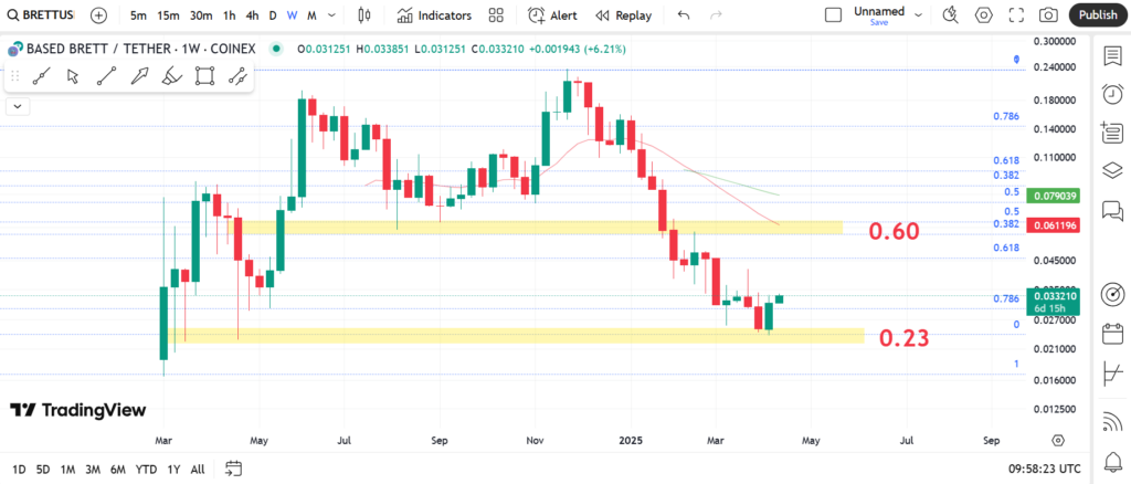 نمودار هفتگی برت - ۲۵ فروردین