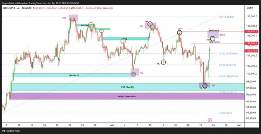 لورس :صلح موقت، جهش بازار؛ بیت‌کوین از ۱۰۵ هزار دلار عبور کرد، آلت‌کوین‌ها صعودی شدند