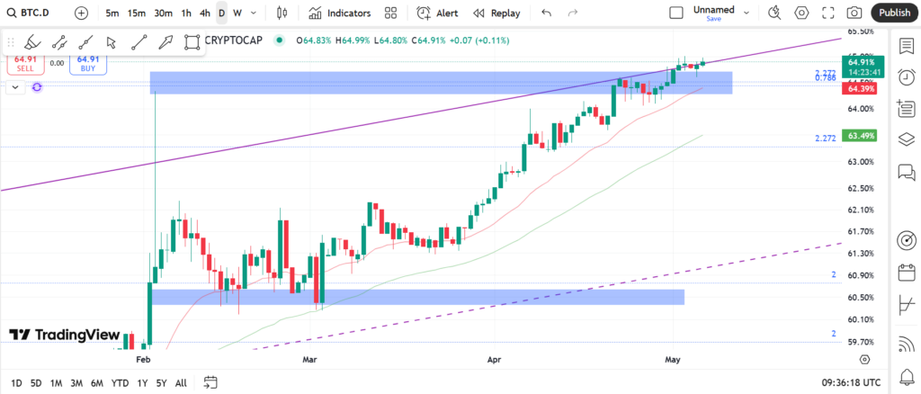لورس :دامیننس بیت کوین امروز + نمودار لحظه‌ای