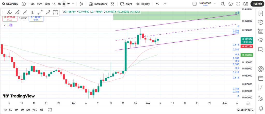 نمودار روزانه دیپ بوک- ۱۵ اردیبهشت