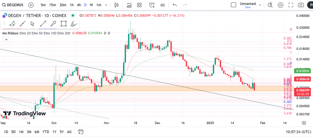نمودار روزانه دیجن- 8 بهمن