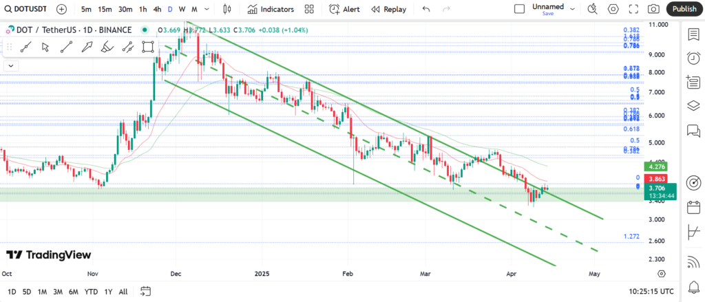 نمودار روزانه پولکادات - ۲۵ فروردین
