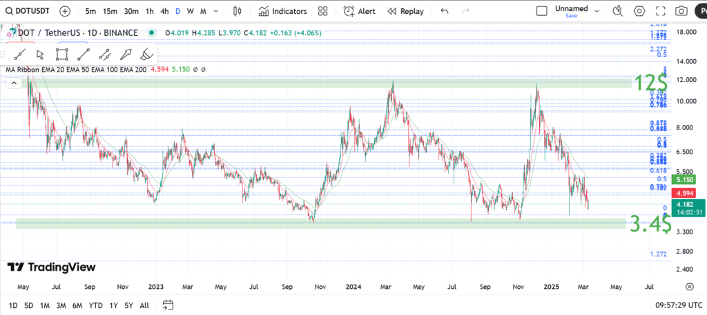 نمودار روزانه فایل کوین - ۲۰ اسفند