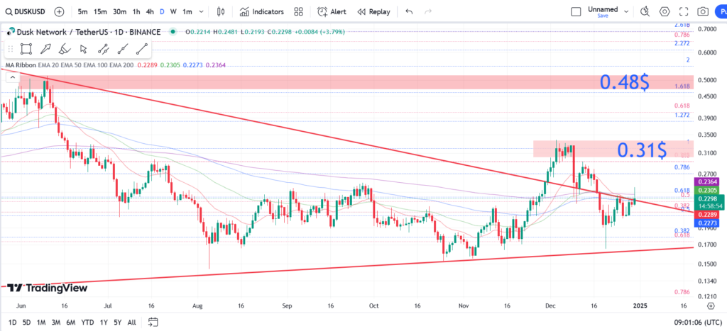 نمودار روزانه داسک- 10 دی