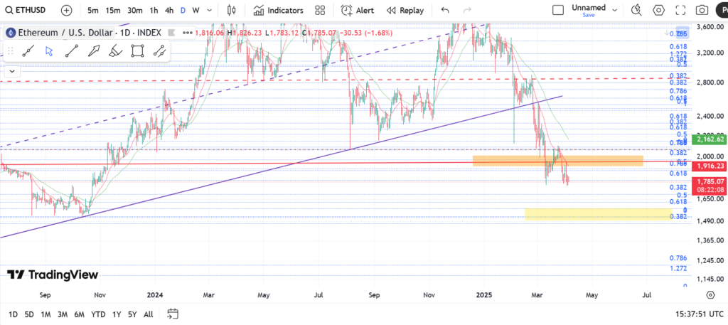 تحلیل روزانه اتریوم ETH (۱۷ اردیبهشت ۱۴۰۴)