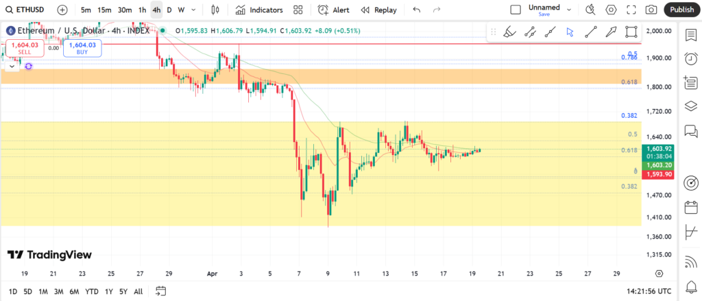 نمودار روزانه اتریوم - ۳۰ فروردین
