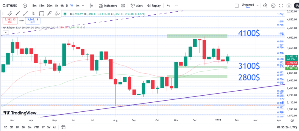 نمودار هفتگی اتریوم- ۱ بهمن