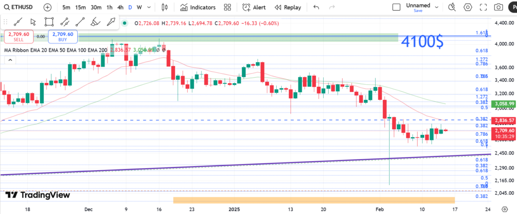 نمودار روزانه اتریوم - ۲۷ بهمن