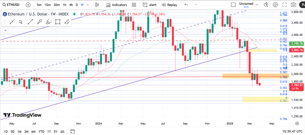 نمودار هفتگی اتریوم - ۱۶ فروردین