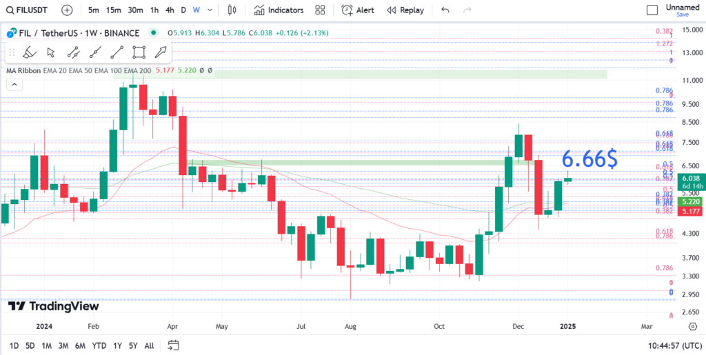 نمودار هفتگی فایل کوین- 17 دی