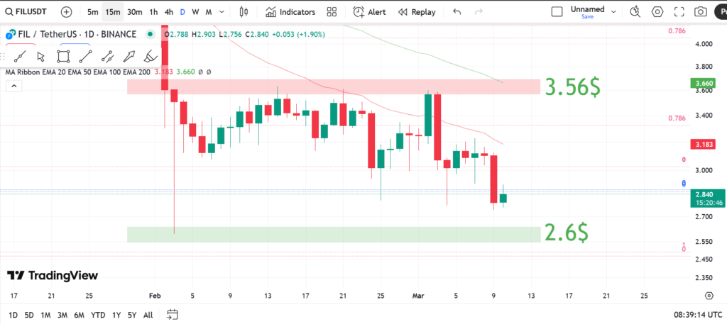 نمودار روزانه فایل کوین - ۲۰ اسفند