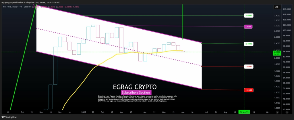لورس :الگوهای صعودی قوی ریپل؛ نشانه‌ای از جهش احتمالی XRP