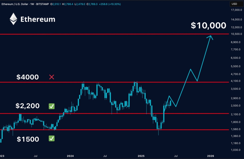 لورس :اتریوم به بالاترین سطح ۳ ماه اخیر رسید؛ اهداف بعدی ۳۰۰۰ دلار و فراتر از آن