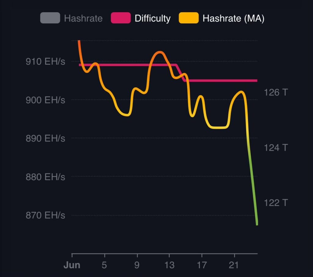 نمودار هش‌ریت بیت کوین