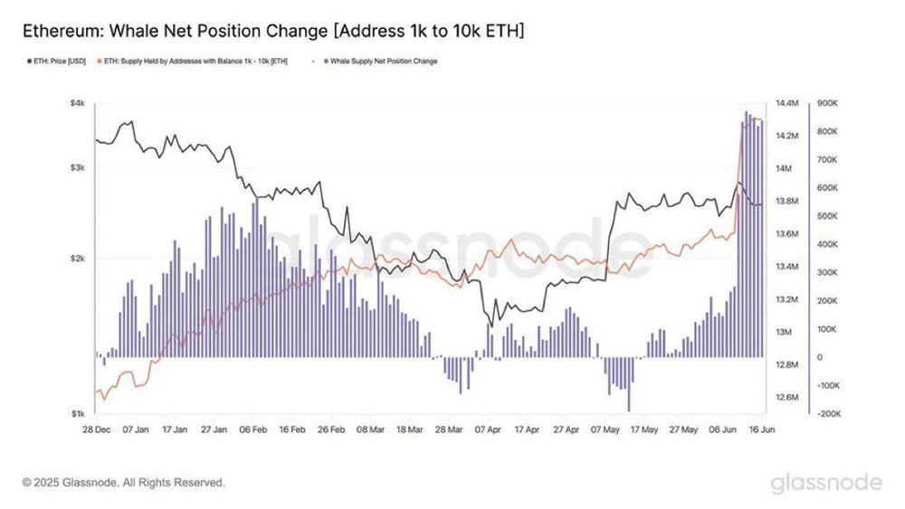 لورس :خرید بی‌سابقه اتریوم توسط نهنگ‌ها؛ آیا قیمت به ۵۰۰۰ دلار می‌رسد؟
