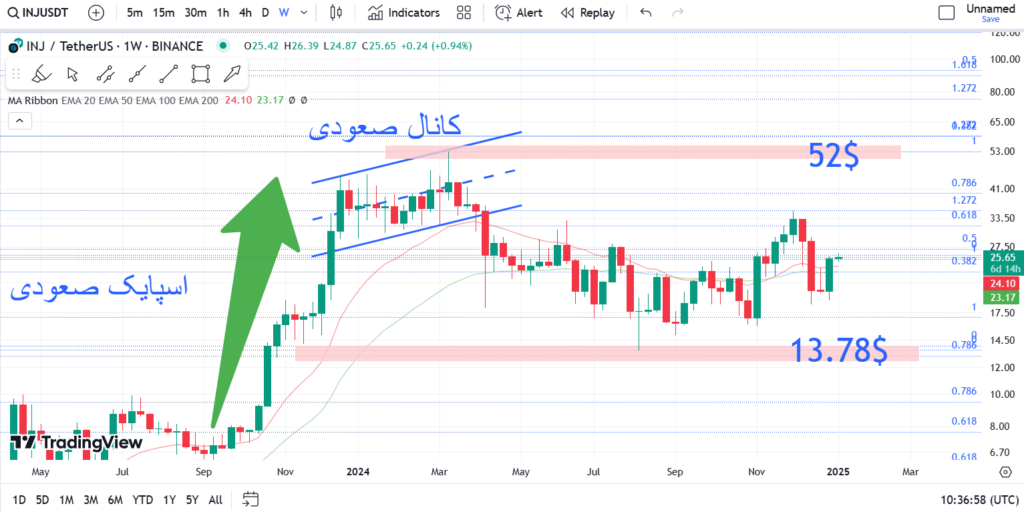 نمودار هفتگی اینجکتیو- 17 دی