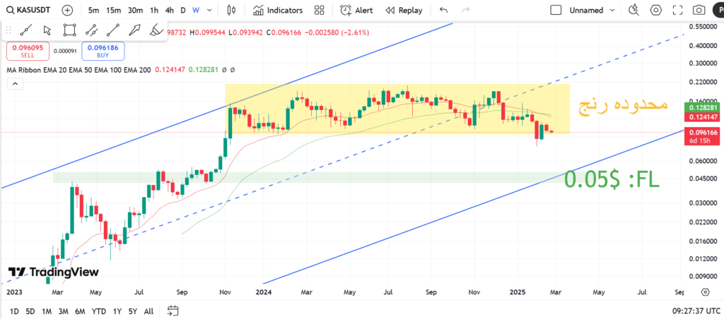 نمودار هفتگی ارز دیجیتال کسپا - 6 اسفند