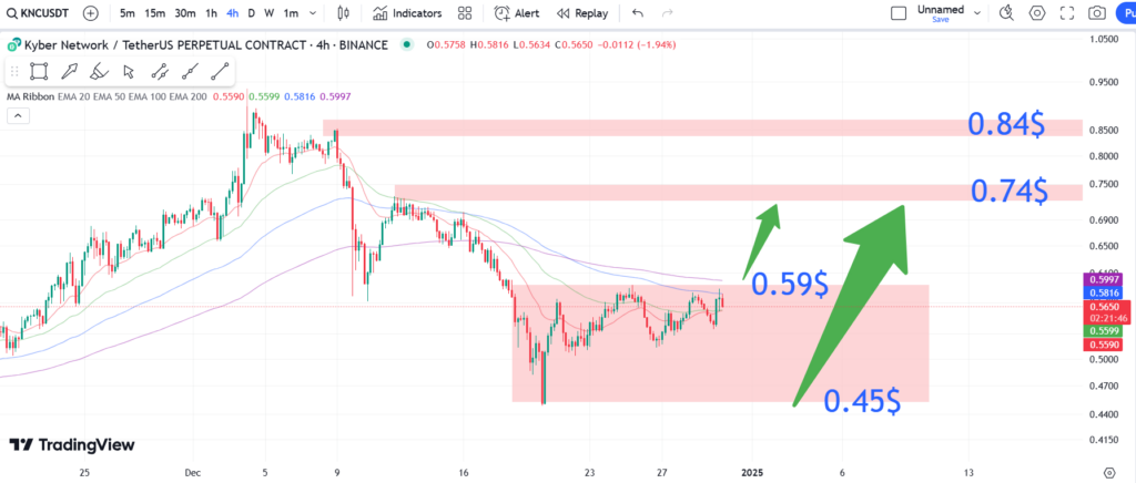 نمودار 4 ساعته کایبر نتورک- 10 دی