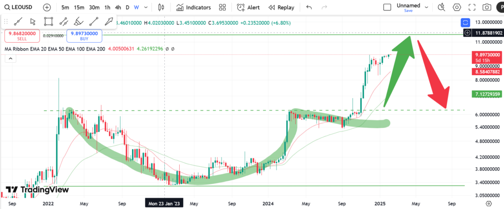نمودار هفتگی لئو - 23 بهمن